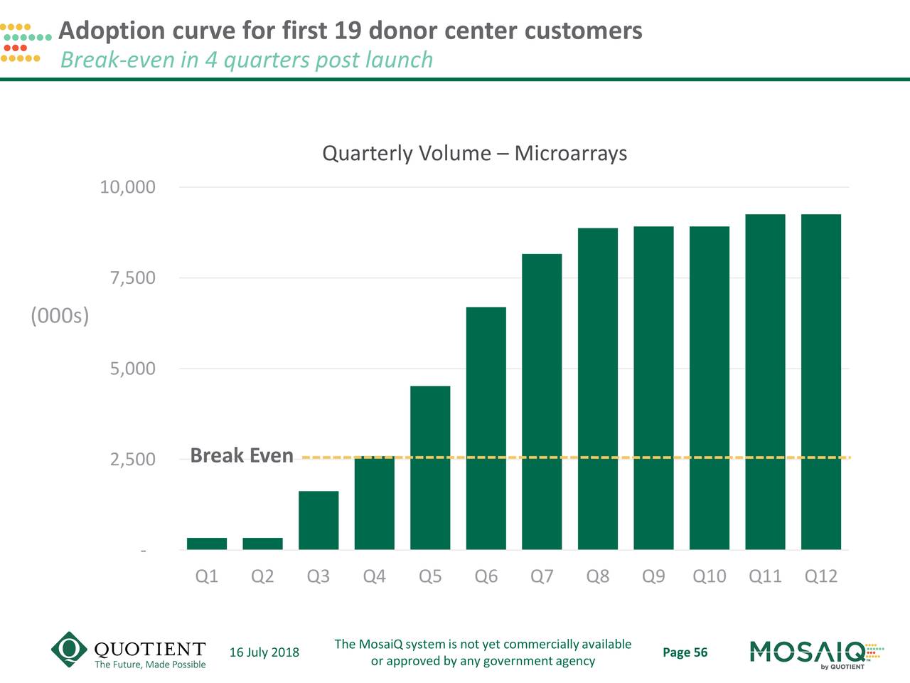 Adoption curve for first 19 donor center customers
