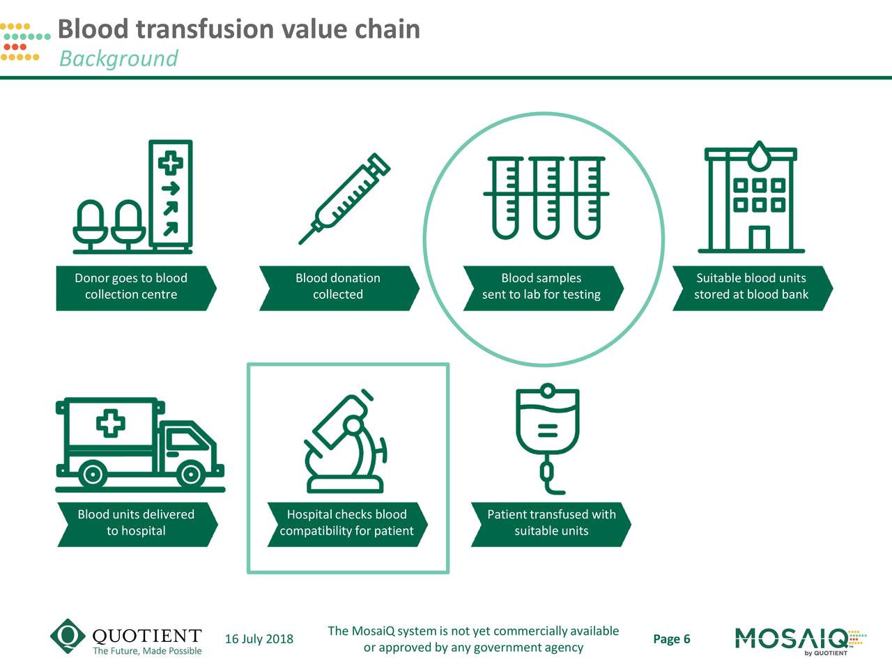 Blood transfusion value chain
