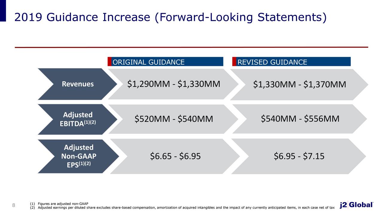 2019 Guidance Increase (Forward-Looking Statements)