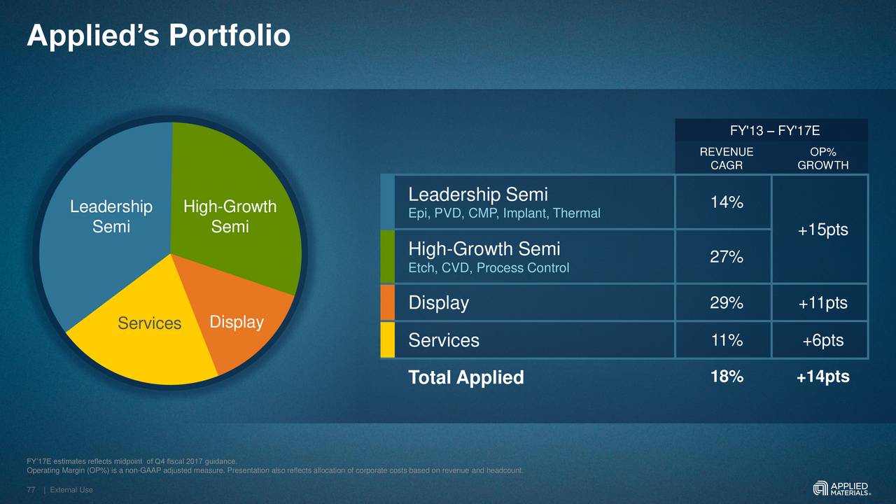 Applied Materials (AMAT) Investor Presentation Slideshow (NASDAQAMAT