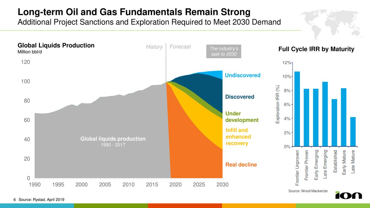 Long-term Oil and Gas Fundamentals Remain Strong