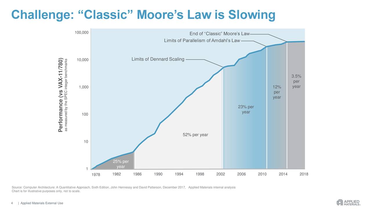 Applied Materials Amat New Technology Announcement Slideshow