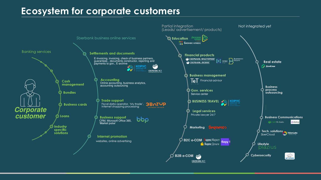 Зеленая экосистема москвы как это работает. Экосистема компании. Сбер экосистема. Экосистема Сбербанка презентация. Презентация Сбербанка 2020.