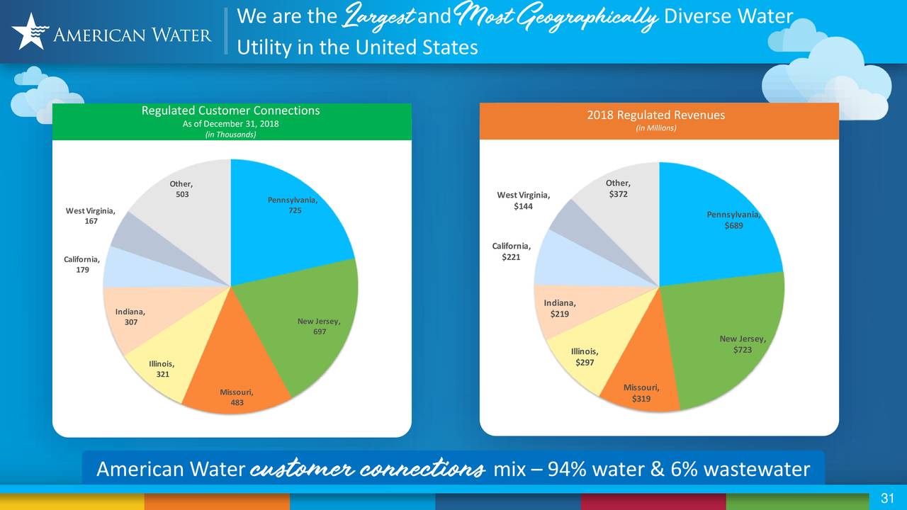 American Water Works (AWK) Investor Presentation Slideshow (NYSEAWK