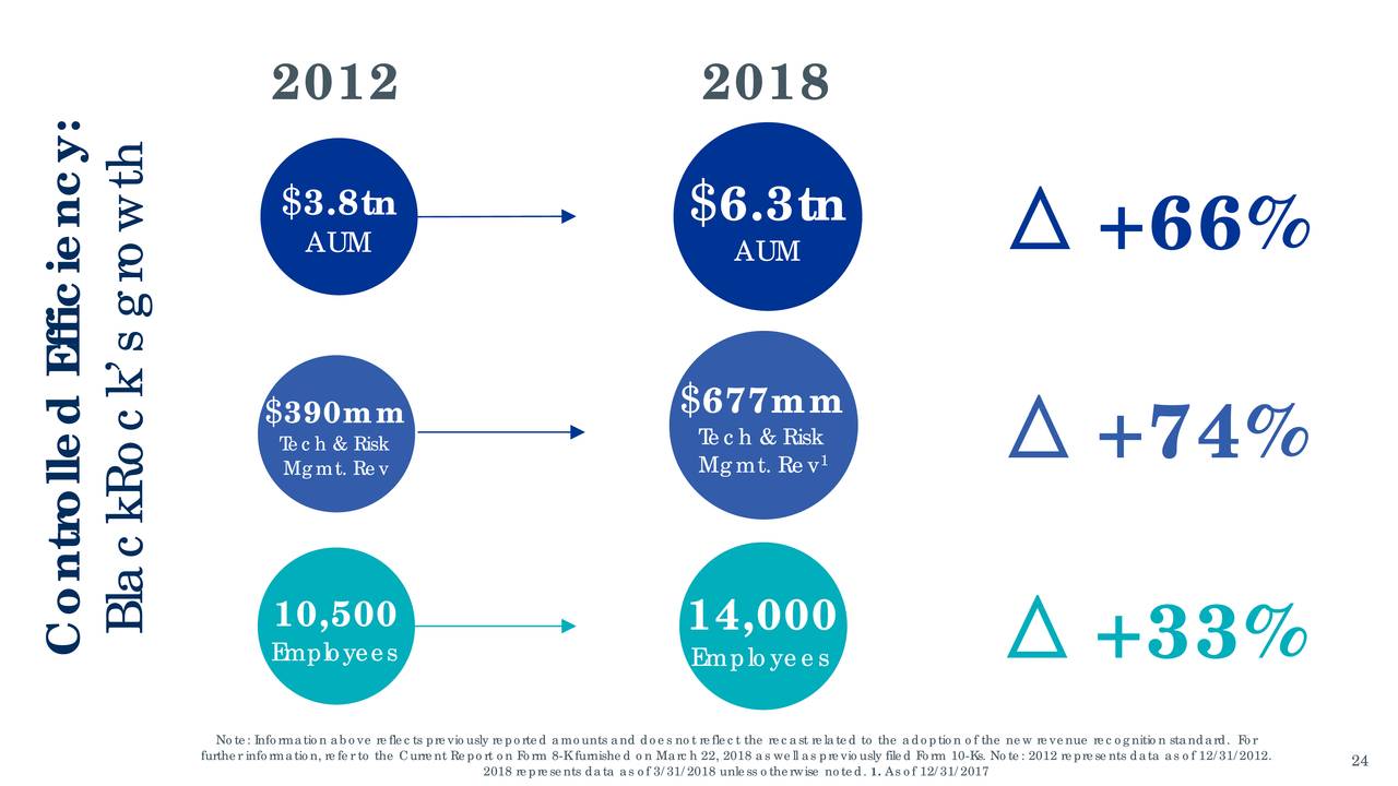 BlackRock (BLK) Investor Presentation - Slideshow (NYSE:BLK) | Seeking ...