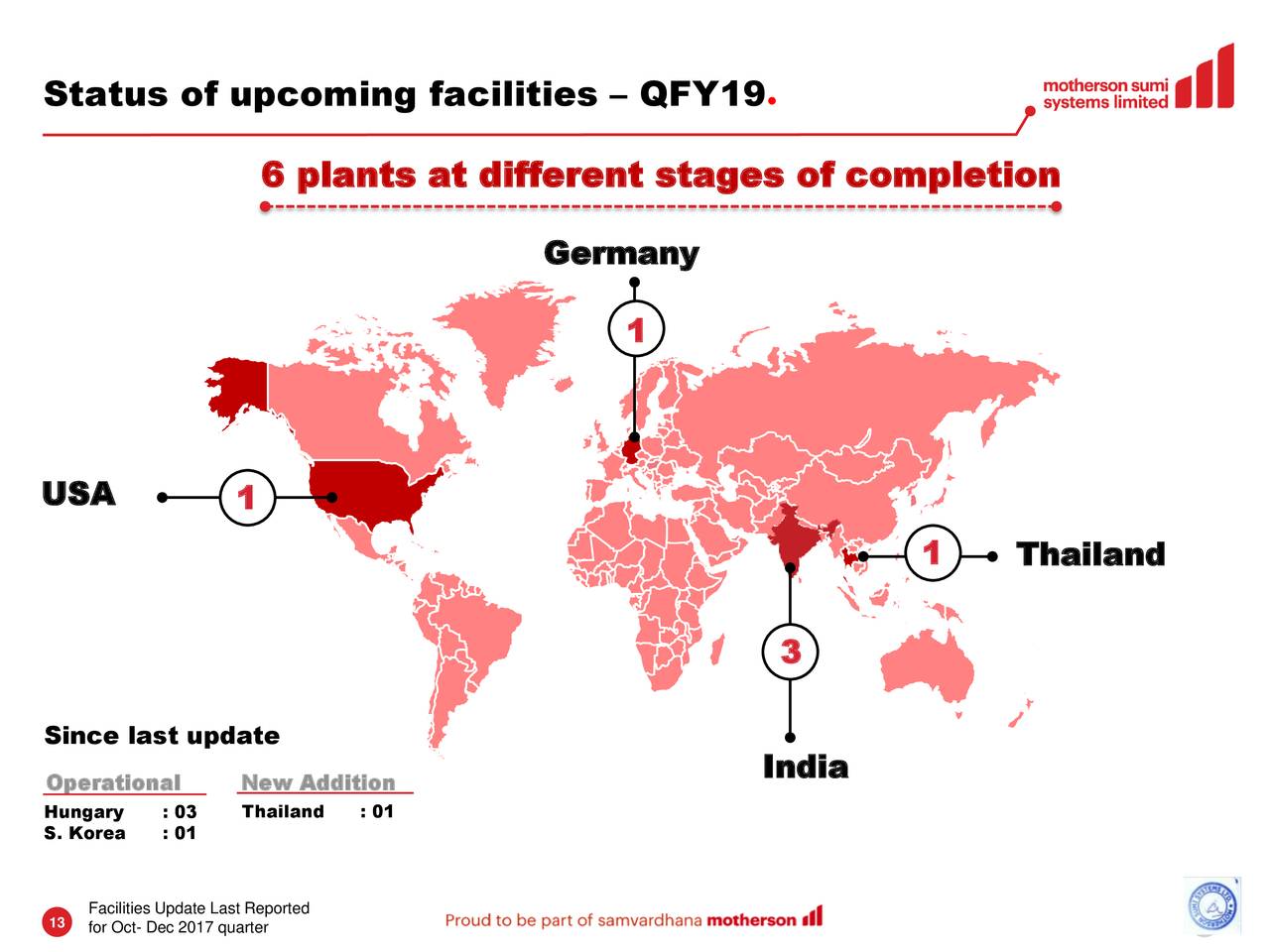 Status of upcoming facilities – QFY19               ●