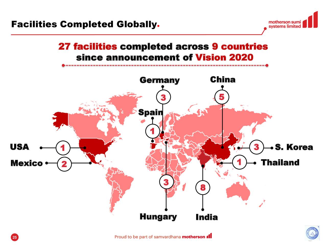 Facilities Completed Globally  ●