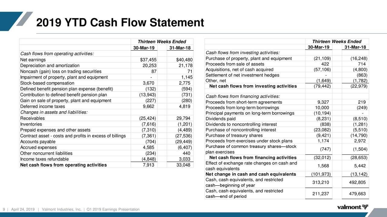Cash flow statement investing activities depreciation of rental property buy sell signal formula for amibroker forex