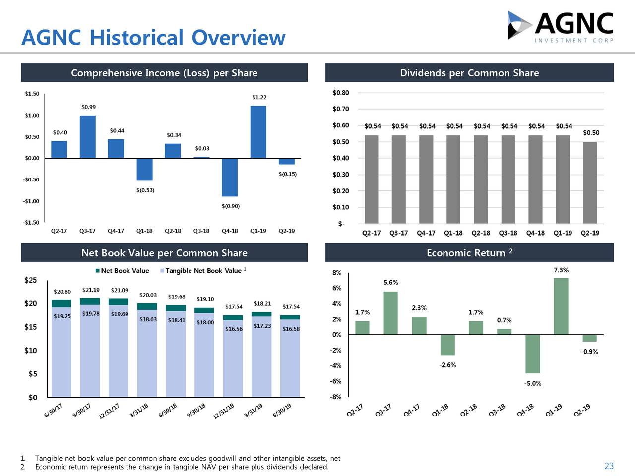 AGNC Investment Corp. 2019 Q2 - Results - Earnings Call Slides (NASDAQ ...