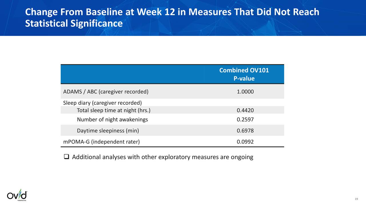 Ovid Therapeutics (OVID) OV101 Phase 2 Trial Data Slideshow (NASDAQ