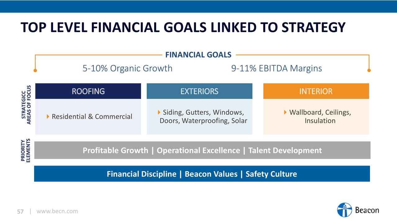 TOP LEVEL FINANCIAL GOALS LINKED TO STRATEGY