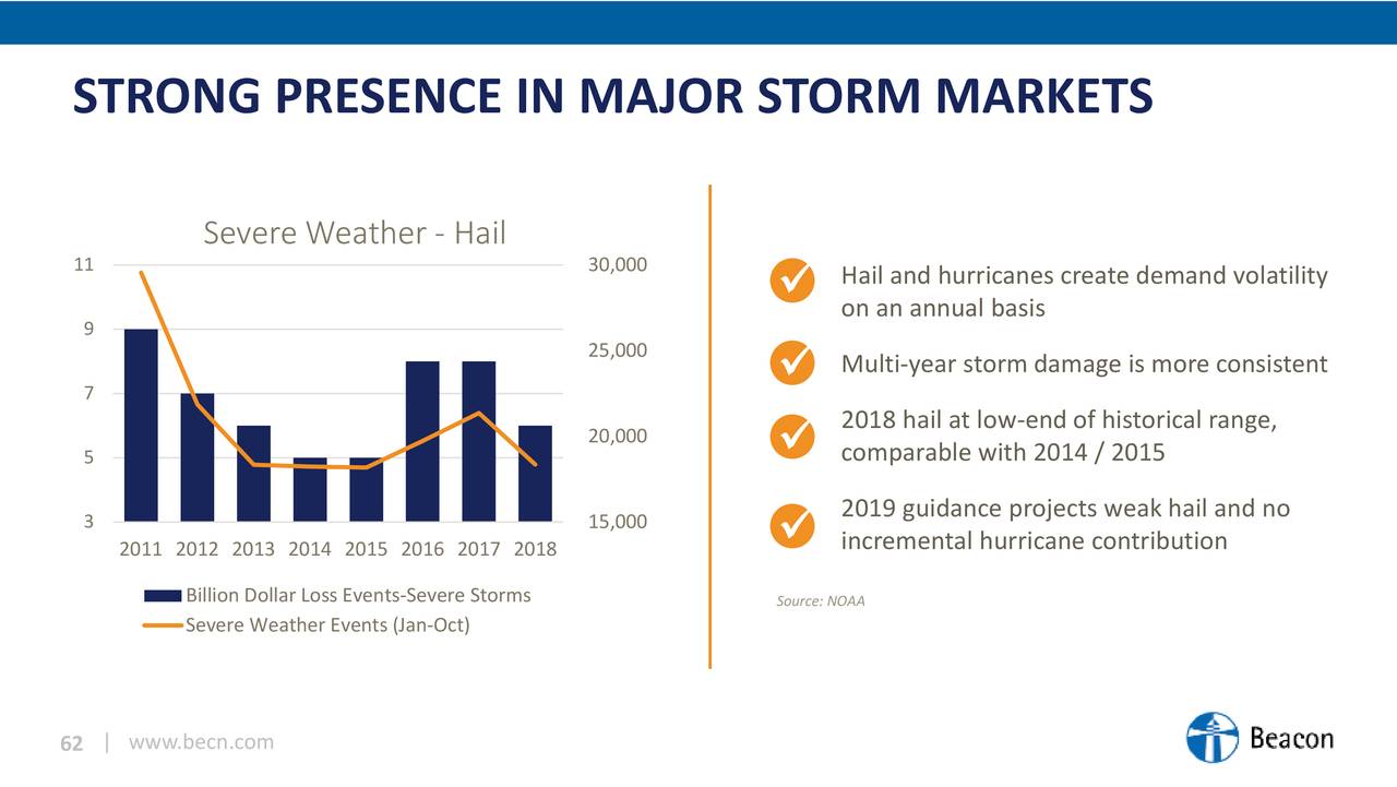 STRONG PRESENCE IN MAJOR STORM MARKETS