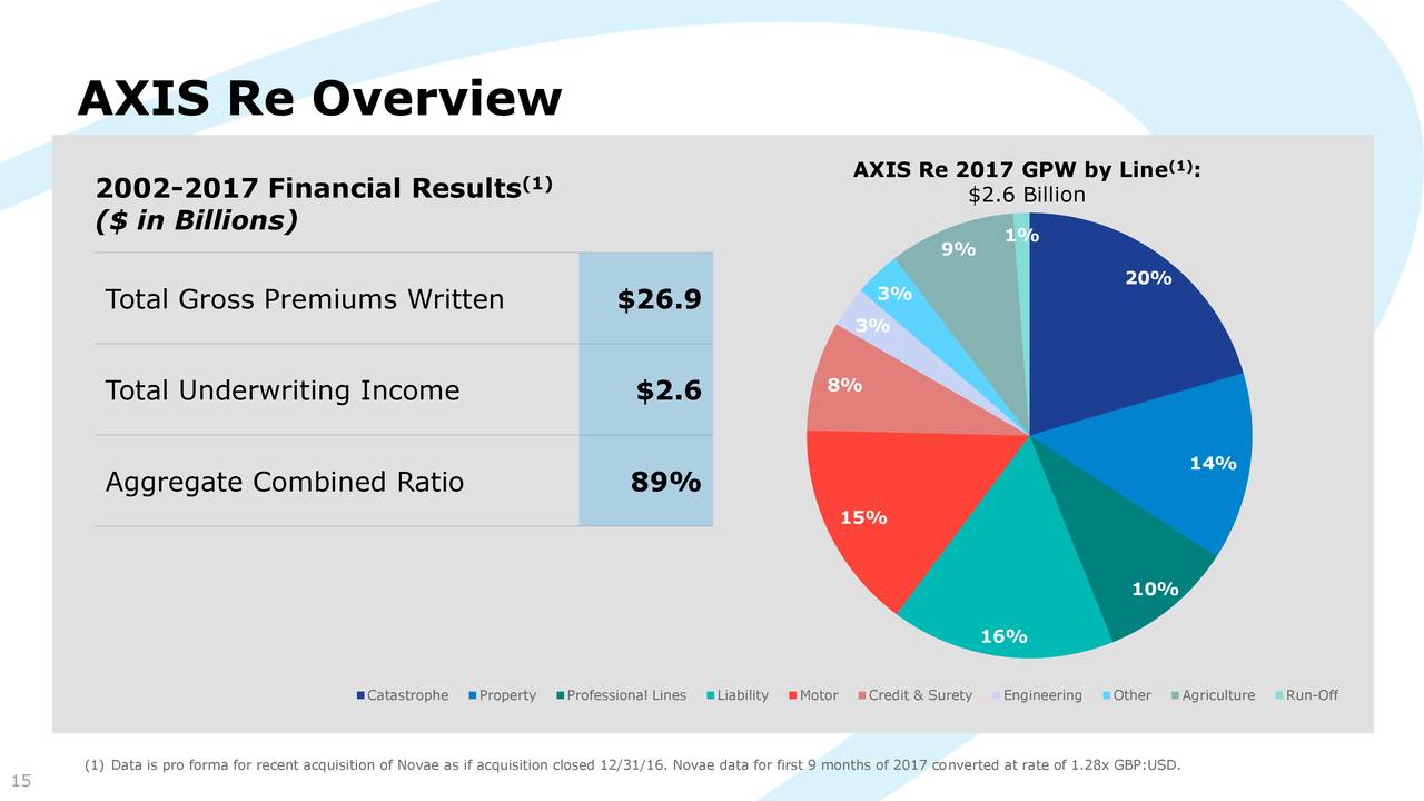 Axis Capital Holdings (AXS) Presents At Bank Of America Merrill Lynch