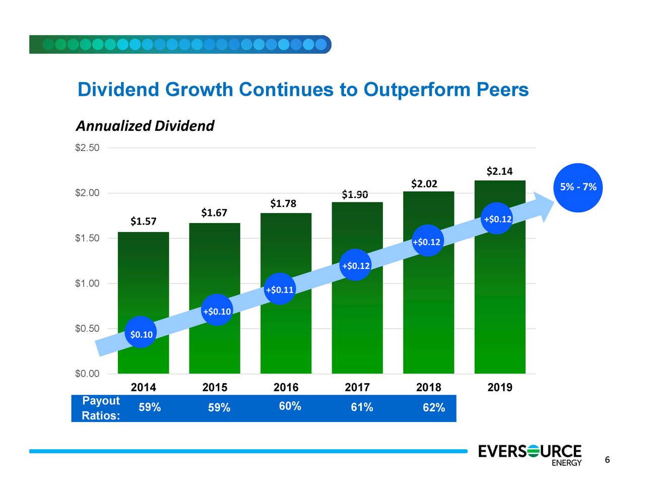 Eversource Energy 2018 Q4 - Results - Earnings Call Slides (NYSE:ES ...