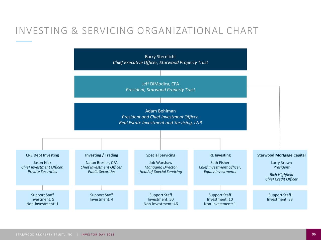 Starwood Organizational Chart