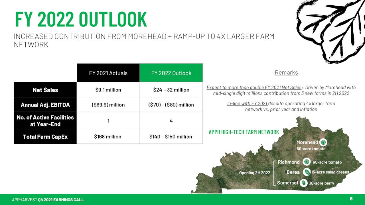 AppHarvest FY2022 Outlook