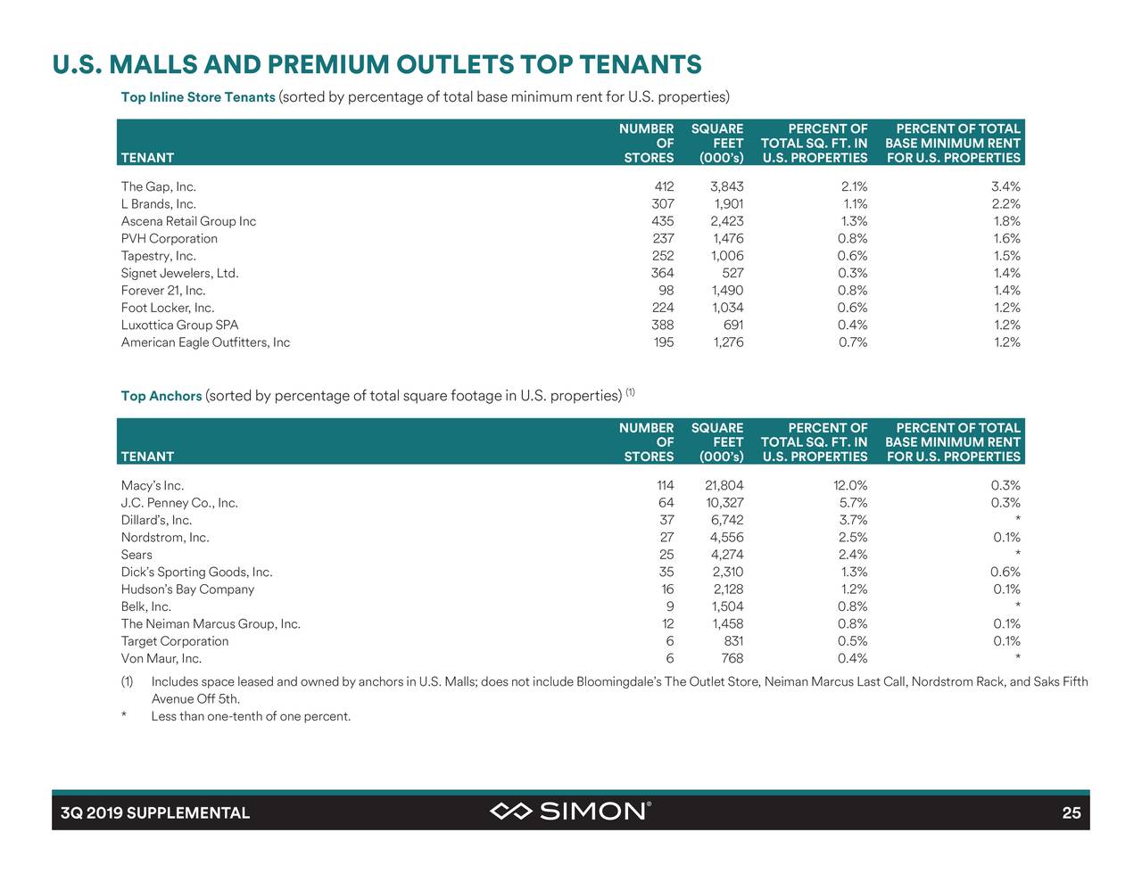 The Retail Apocalypse Is Far From Over, And Simon Property Group Is Not ...