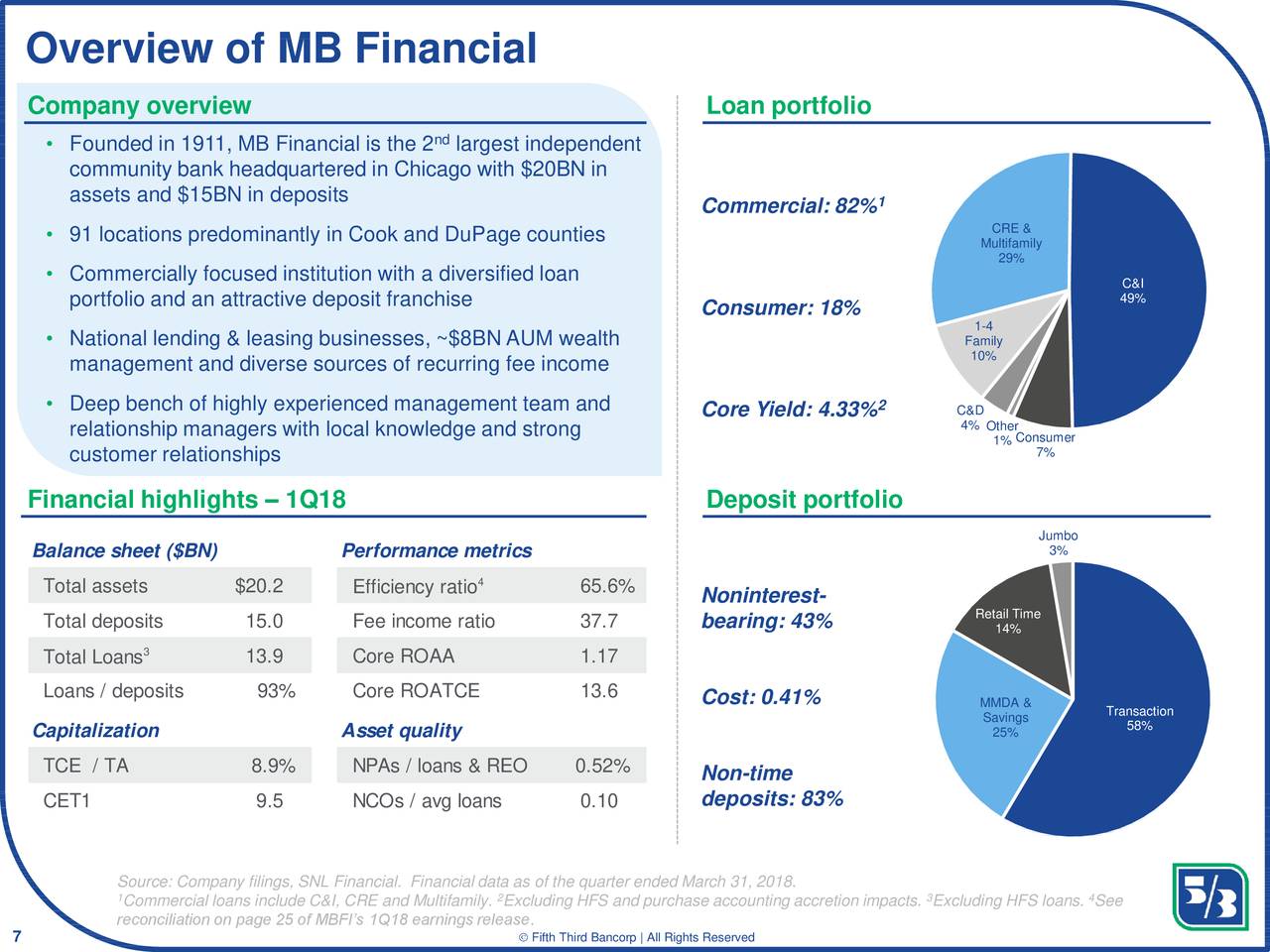 Fifth Third Bancorp (FITB) Merger With MB Financial - Slideshow (NASDAQ ...