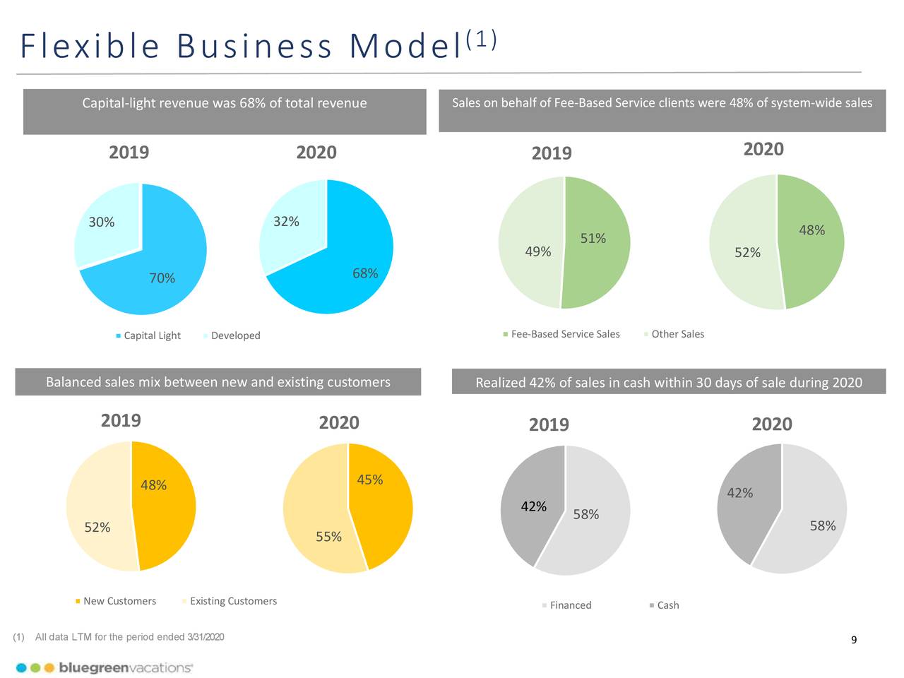 Bluegreen Vacations Corporation 2020 Q1 Results Earnings Call