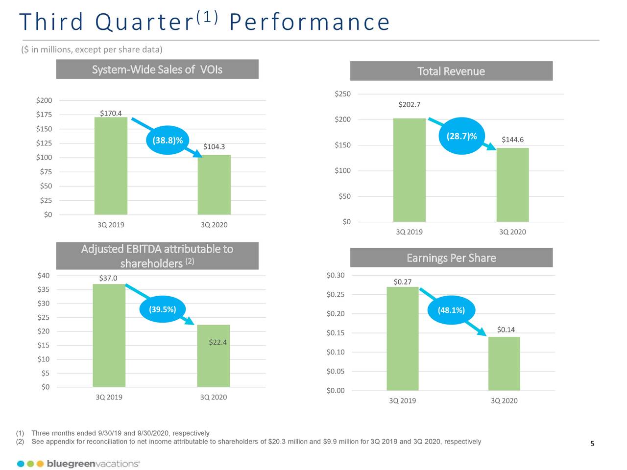 Bluegreen Vacations Corporation 2020 Q3 Results Earnings Call