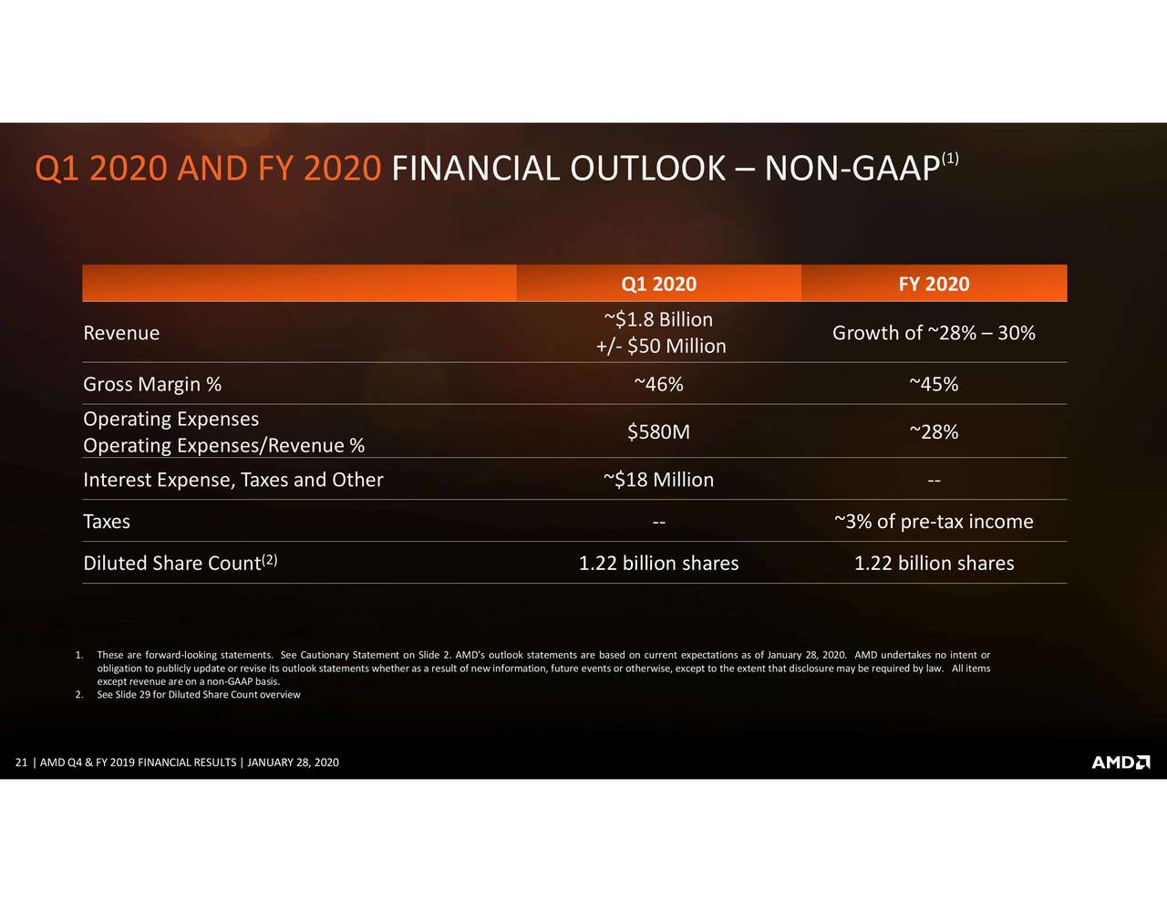 Strong AMD fourth-quarter results...