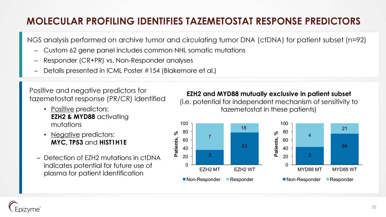 Tazemetostat In Vitro – Transient EZH2 suppression by Tazemetostat ...