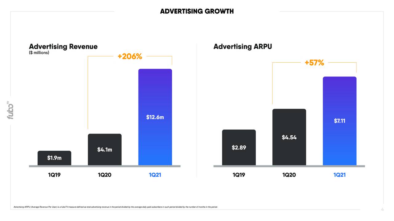 Advertising ARPU (Average Revenue Per User) is a fuboTV measure defined as total advertising revenue in the period divided by the average daily paid subscribers in such period divided by the number of months in the period.
