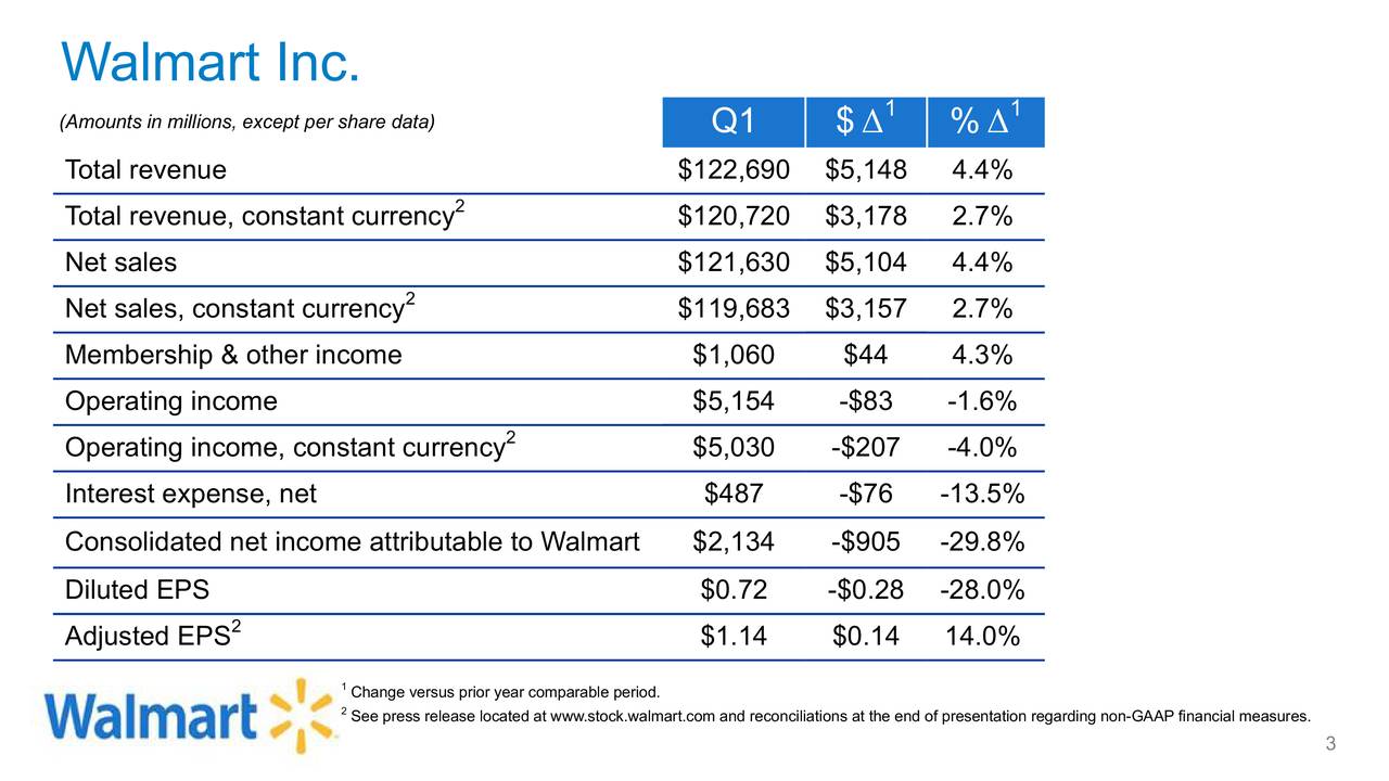 Walmart Inc. 2019 Q1 - Results - Earnings Call Slides (NYSE:WMT ...