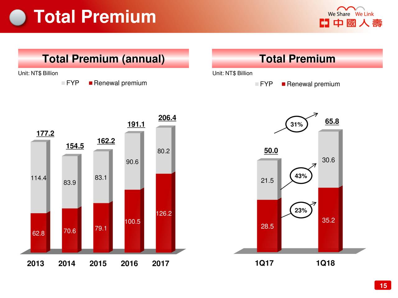 China Life Insurance Company Limited 2018 Q1 Results