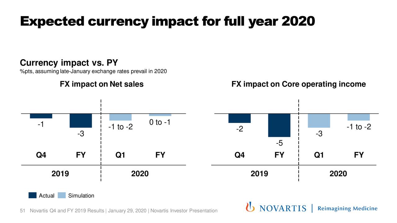 Novartis AG 2019 Q4 Results Earnings Call Presentation (NYSENVS