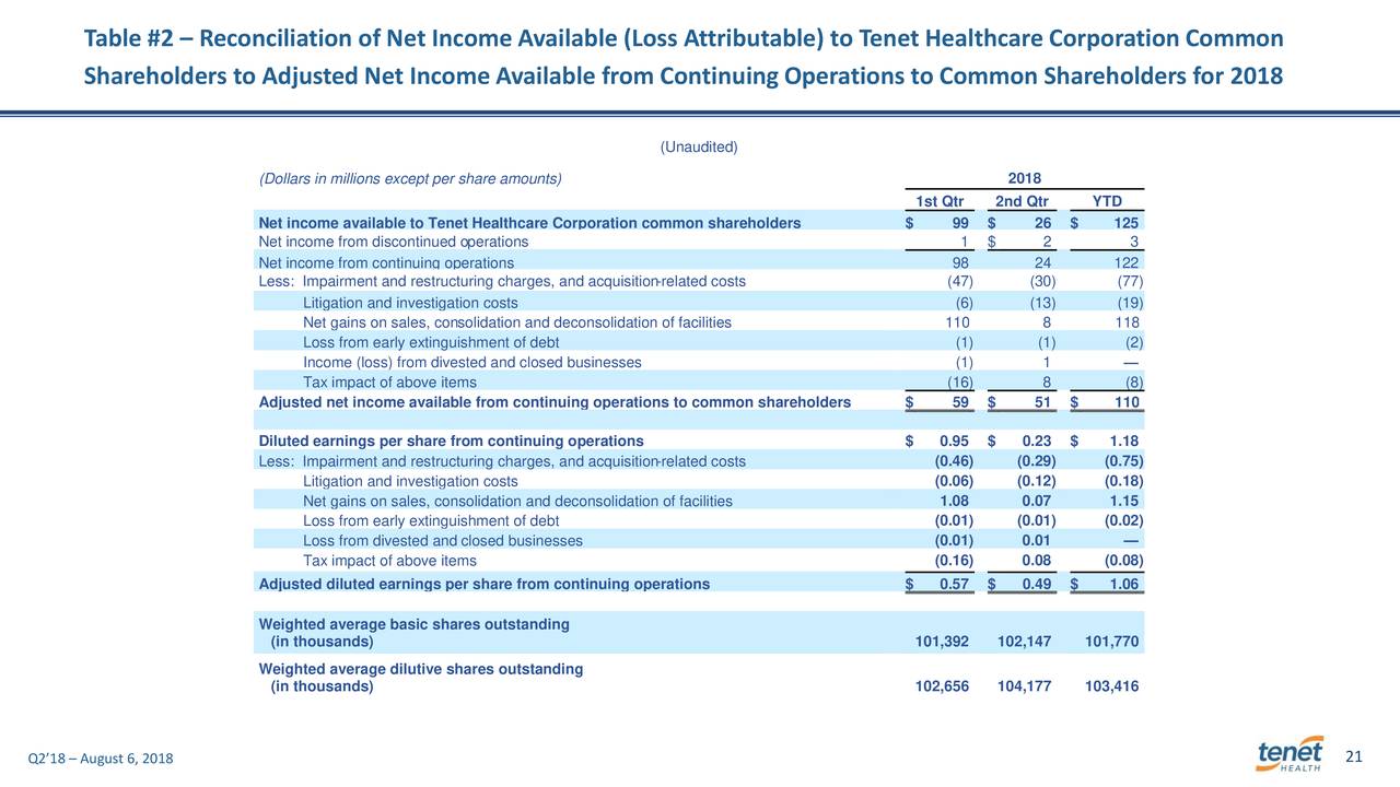 Table #2 – Reconciliation of Net Income Available (Loss Attributable) to Tenet Healthcare Corporation Common