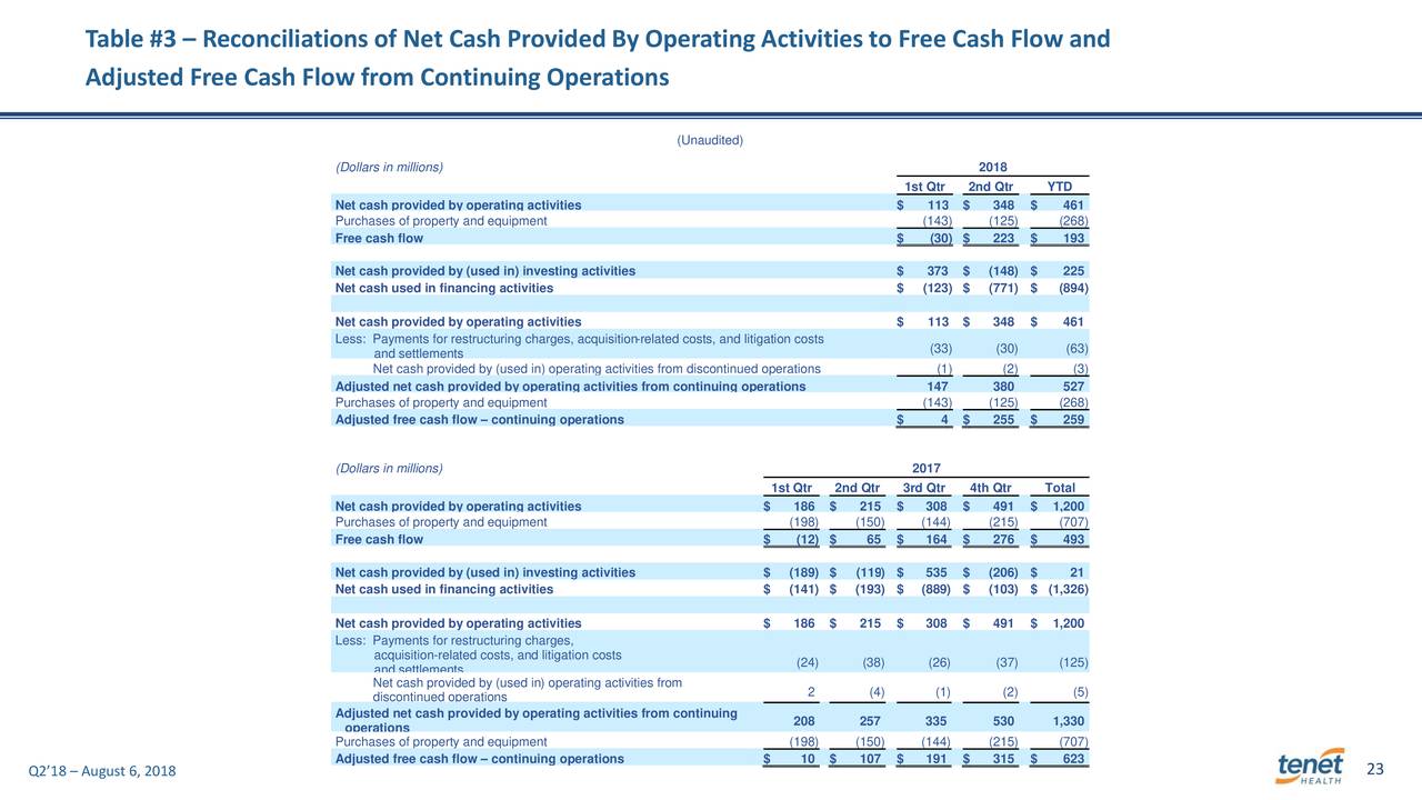 Table #3 – Reconciliations of Net Cash Provided By Operating Activities to Free Cash Flow and