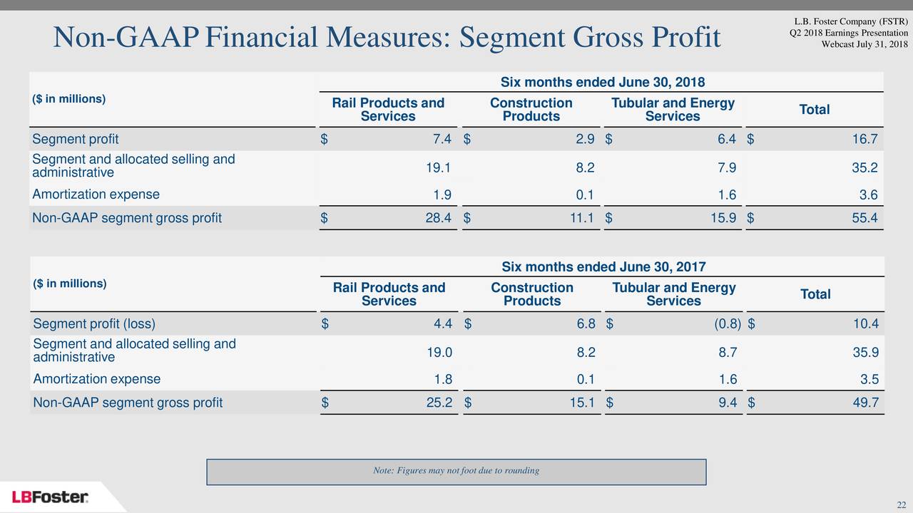 L.B. Foster Company 2018 Q2 - Results - Earnings Call Slides (NASDAQ ...