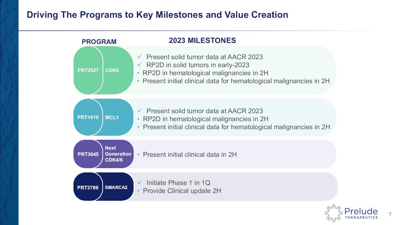 Driving The Programs to Key Milestones and Value Creation