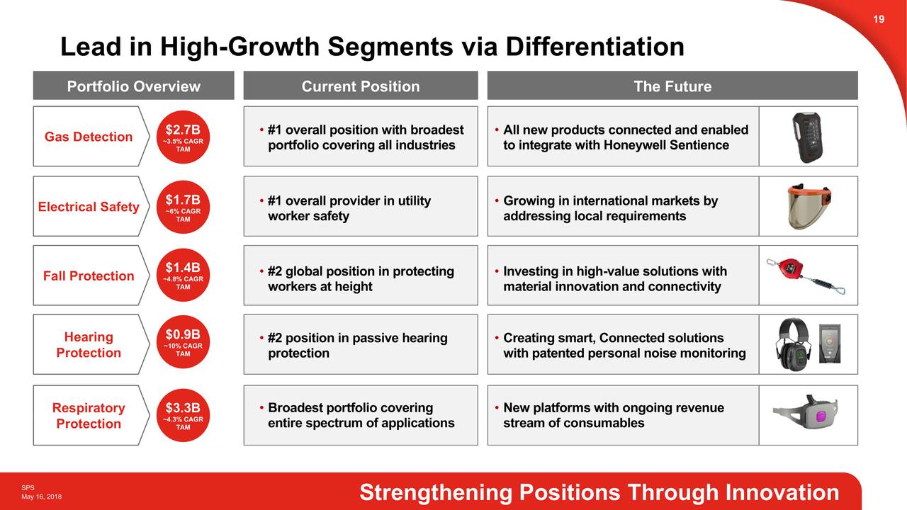 Honeywell (HON) Safety & Productivity Solutions Slideshow (NASDAQHON