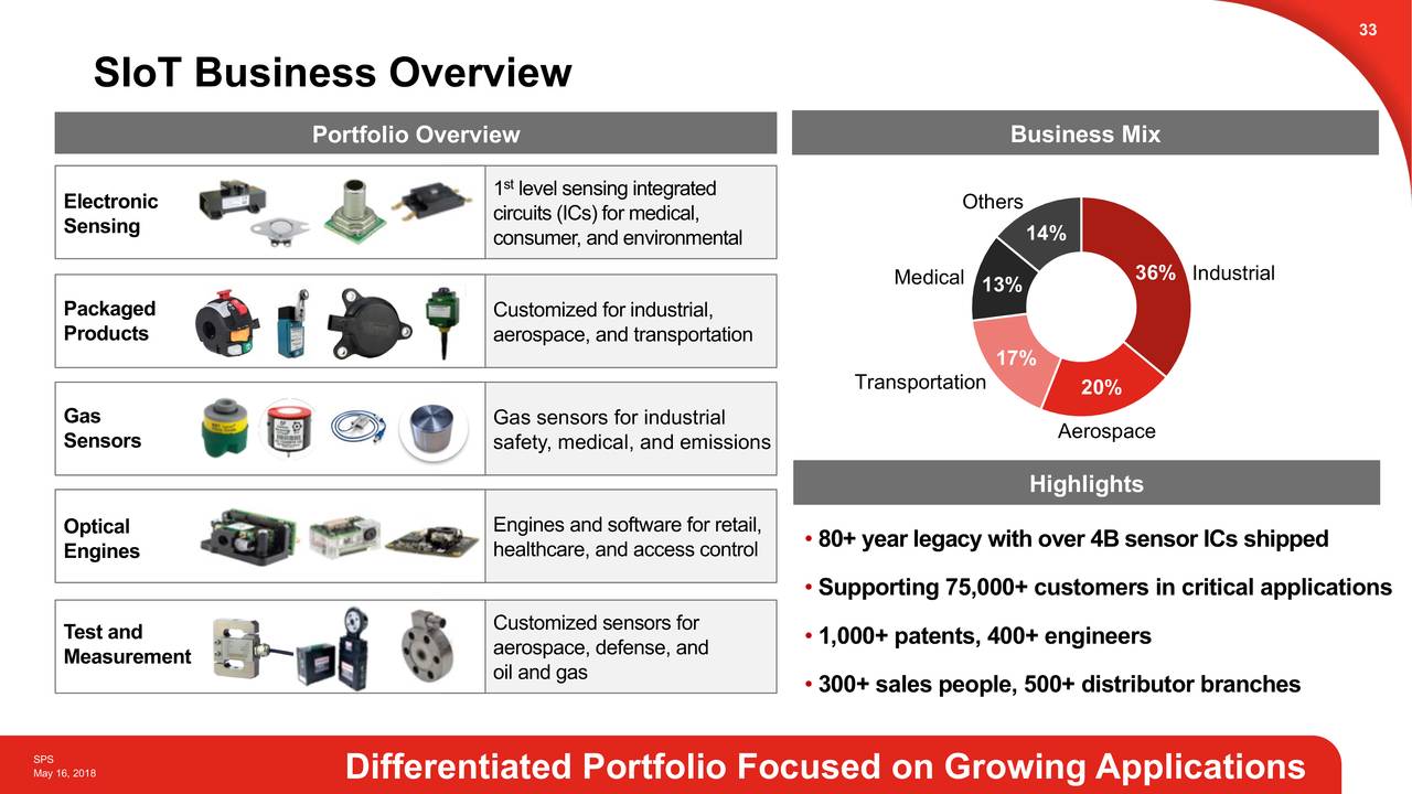 Honeywell (HON) Safety & Productivity Solutions Slideshow (NASDAQHON