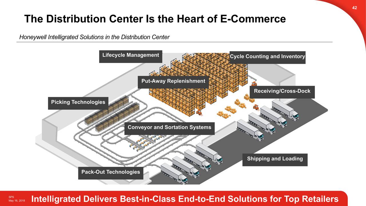 Honeywell (HON) Safety & Productivity Solutions Slideshow (NASDAQHON