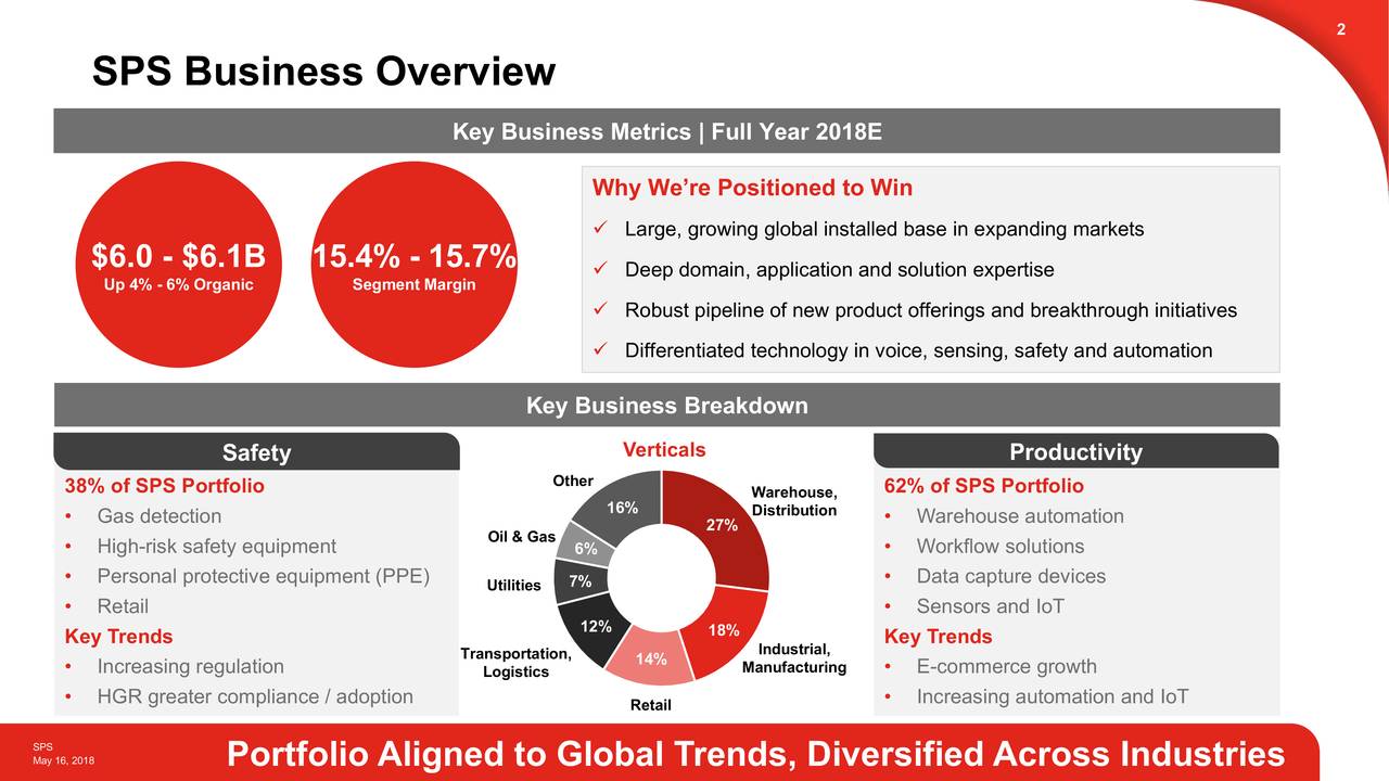 Honeywell (HON) Safety & Productivity Solutions - Slideshow (NASDAQ:HON ...