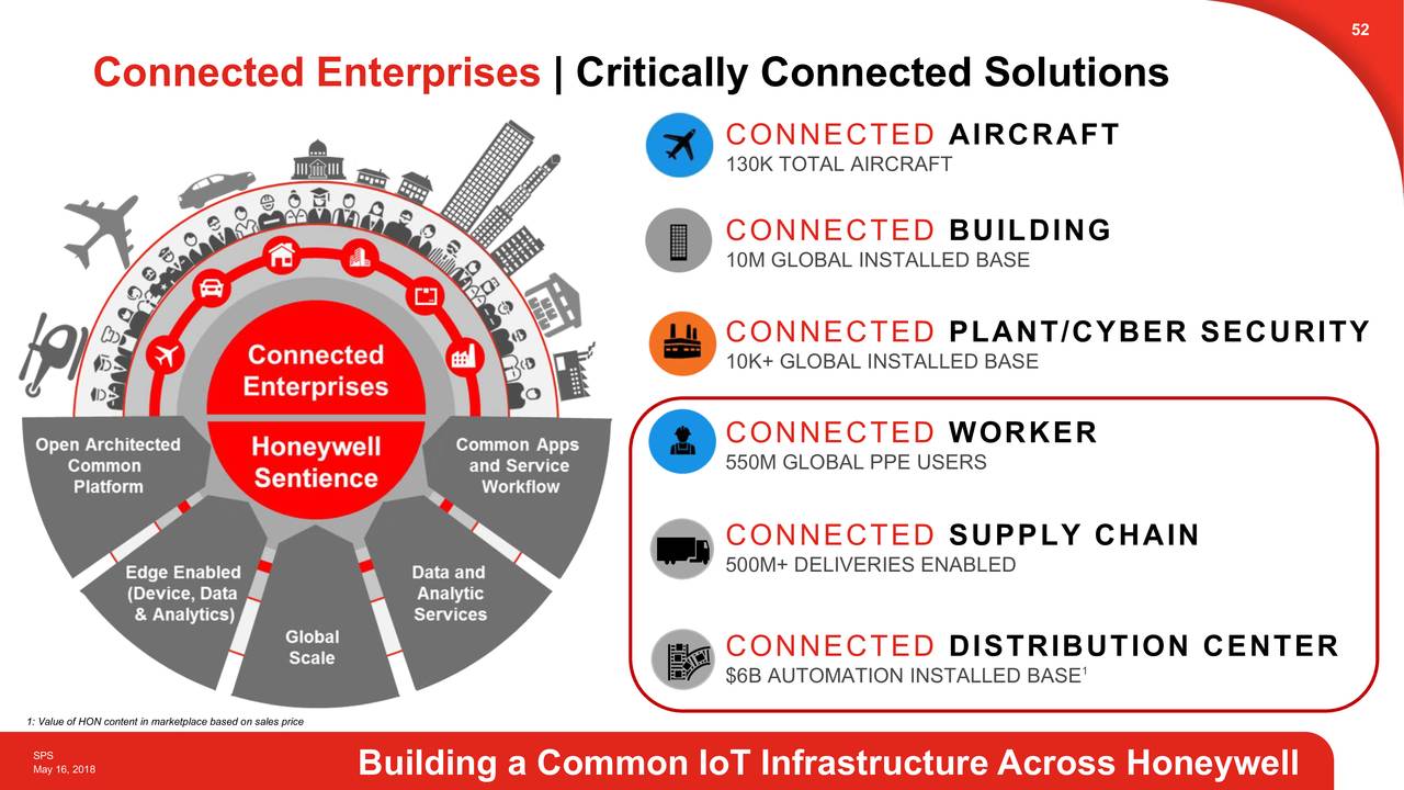 Honeywell (HON) Safety & Productivity Solutions - Slideshow (NASDAQ:HON ...