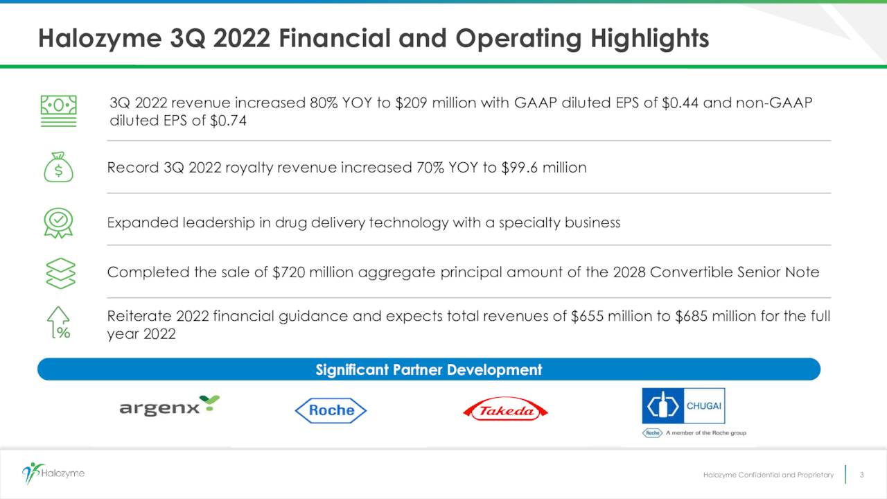 Halozyme 3Q 2022 Financial and Operating Highlights