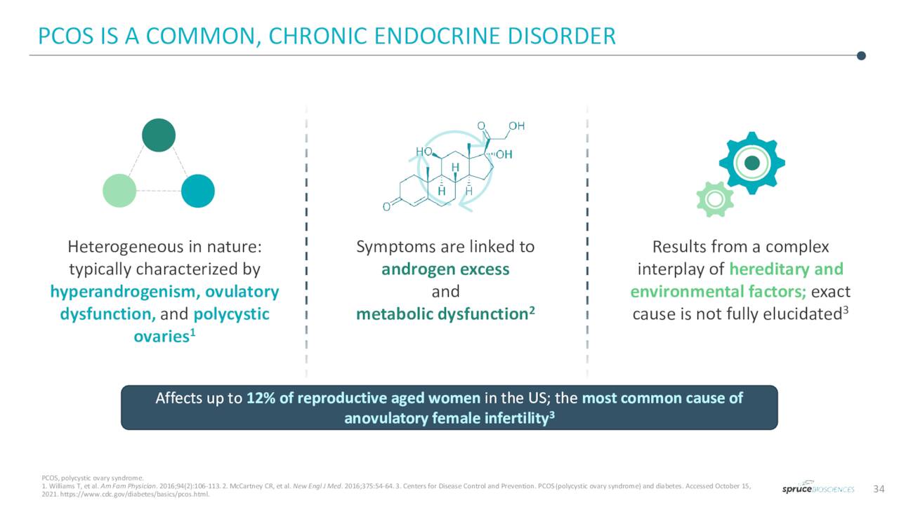 PCOS IS A COMMON, CHRONIC ENDOCRINE DISORDER