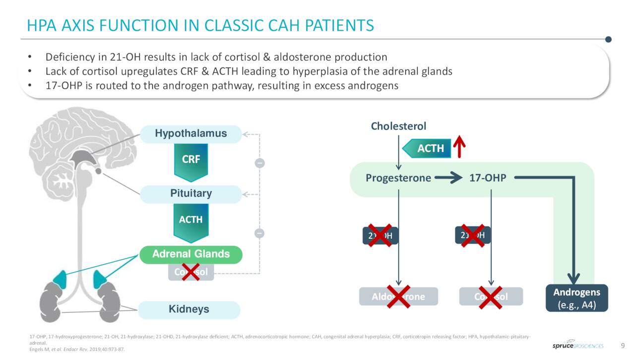 HPA AXIS FUNCTION IN CLASSIC CAH PATIENTS