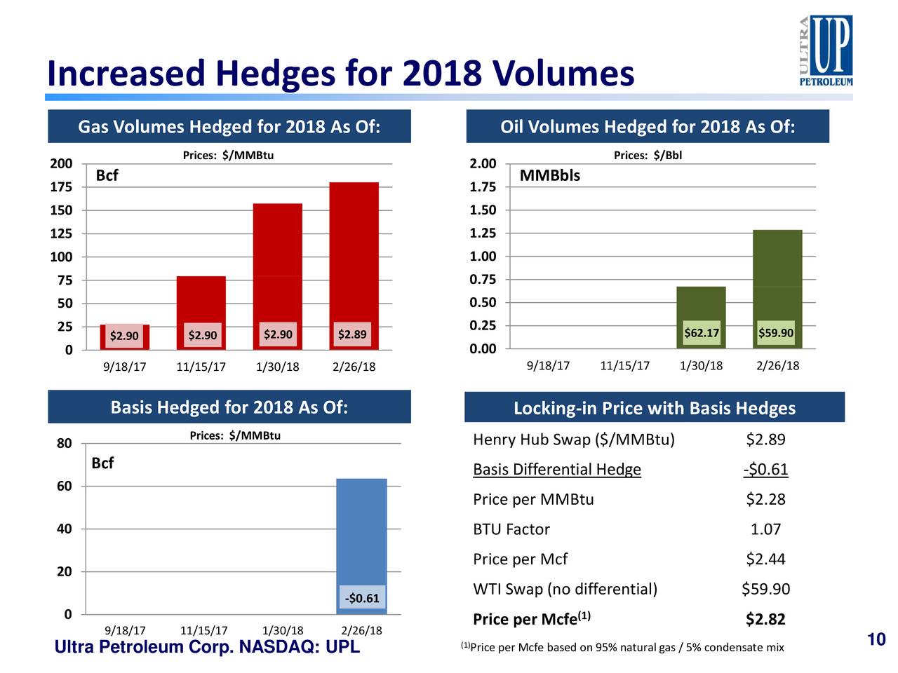 Increased Hedges for 2018 Volumes