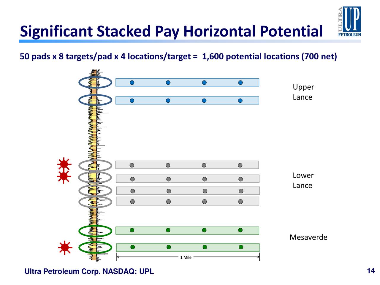 Significant Stacked Pay Horizontal Potential