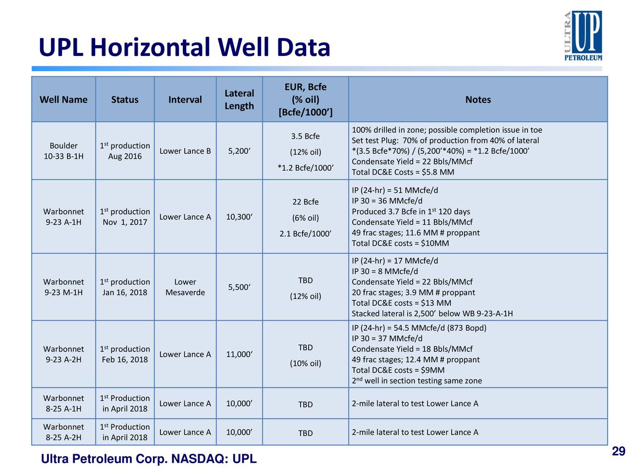 UPL Horizontal Well Data