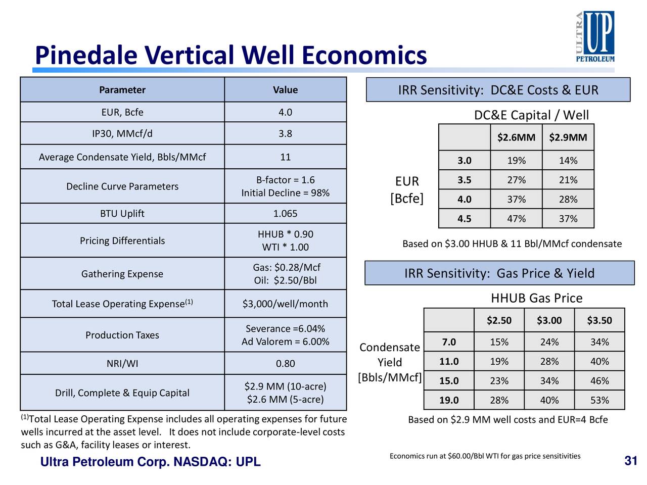 Pinedale Vertical Well Economics
