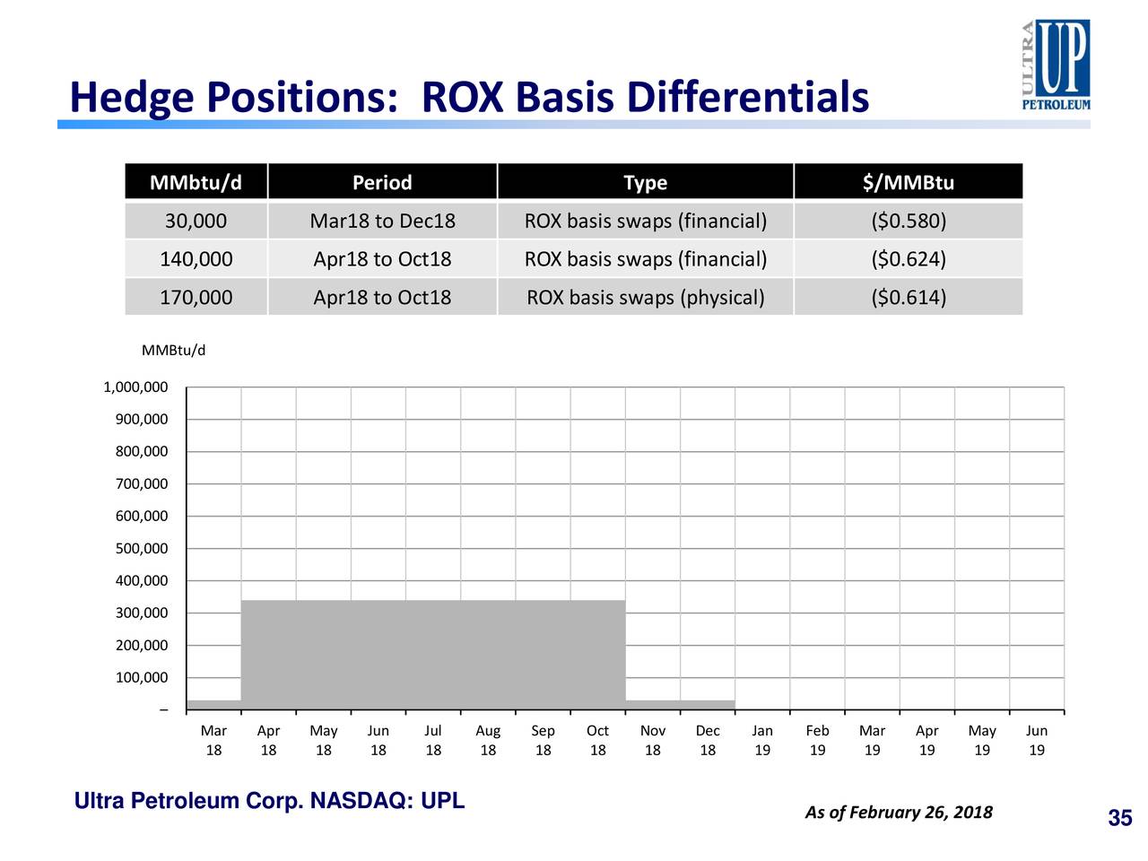 Hedge Positions: ROX Basis Differentials