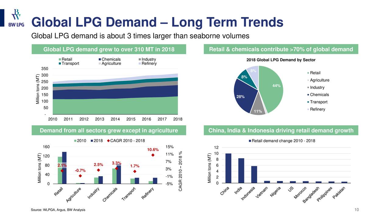BW LPG Limited 2020 Q2 Results Earnings Call Presentation (OTCMKTS