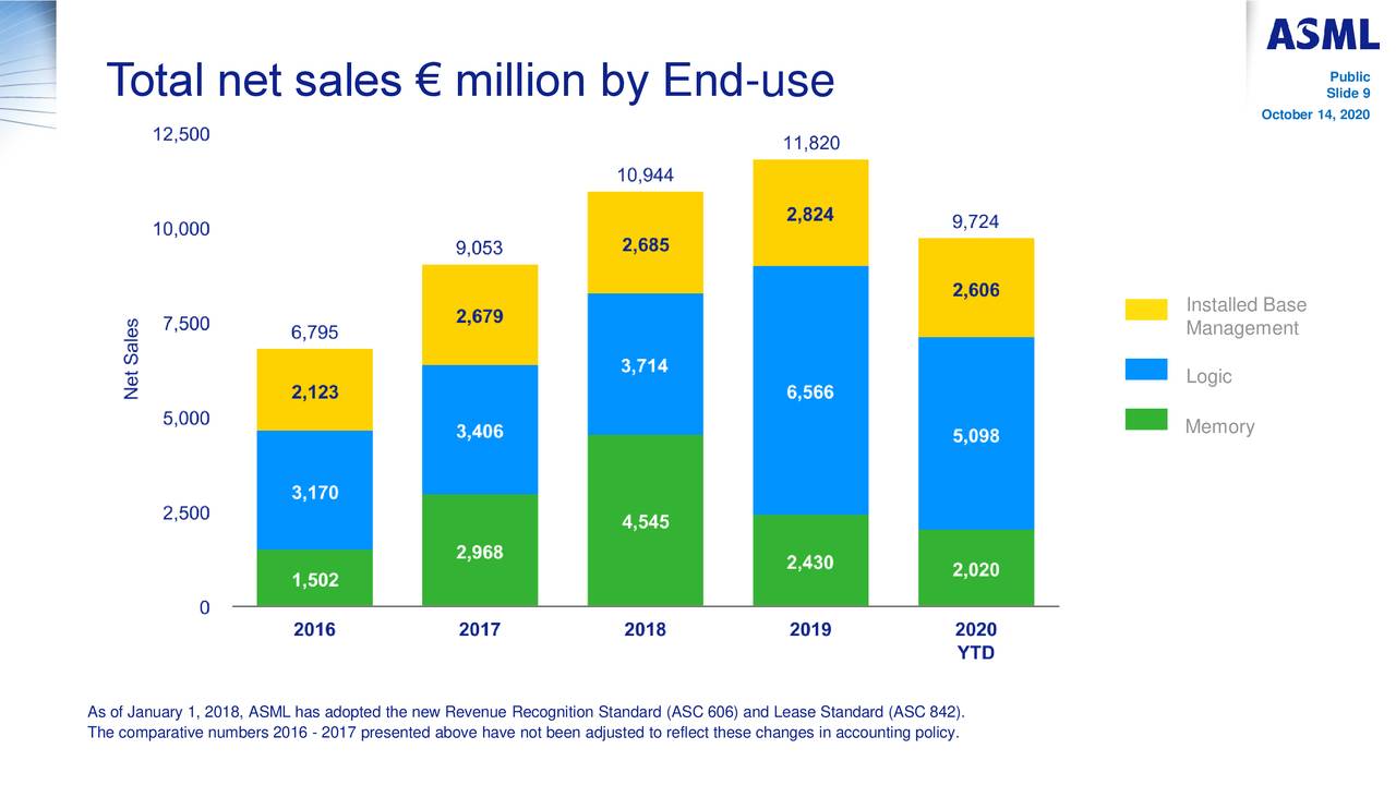 Asml Holding Nv 2020 Q3 Results Earnings Call Presentation Nasdaqasml Seeking Alpha 2738