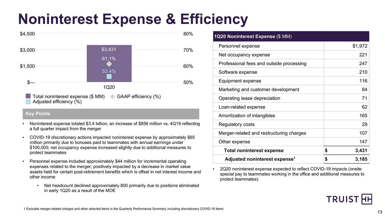 Truist Financial Corporation 2020 Q1 Results Earnings Call